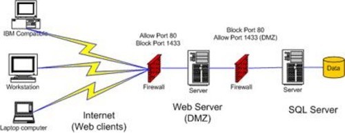 如何授权Web服务器安全访问数据库