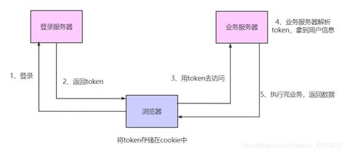 微服务架构中的四种登录实现方式及原理解析 数据库与计算机网络服务视角