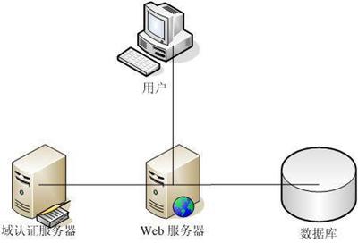 如何做好WEB服务器的入侵检测和数据备份