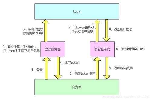 微服务架构中的四种登录实现方式及原理解析